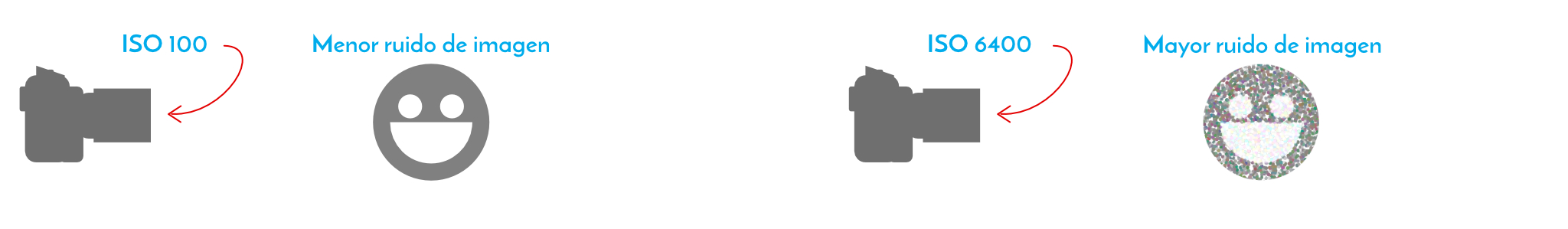  Imagen explicativa del ruido al utilizar diferentes ISO, derechos de fotoversia.com   