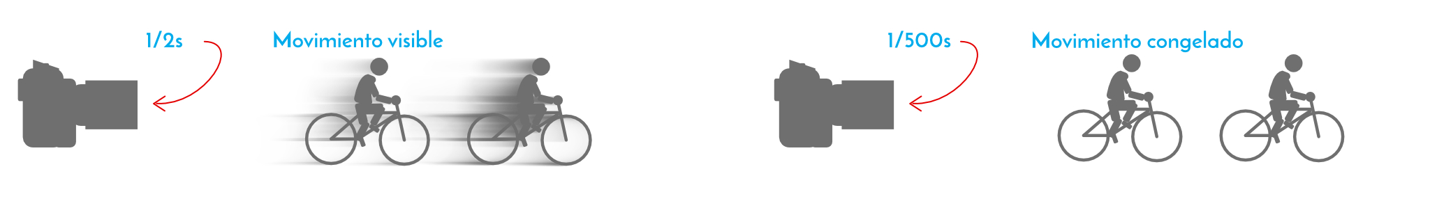  Imagen explicativa de diferentes tiempos de exposición, derechos de fotoversia.com   